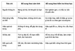 Hậu quả khi bổ sung vitamin sai cách theo cảm tính 